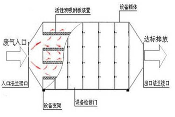 活性炭吸附箱工艺流程图